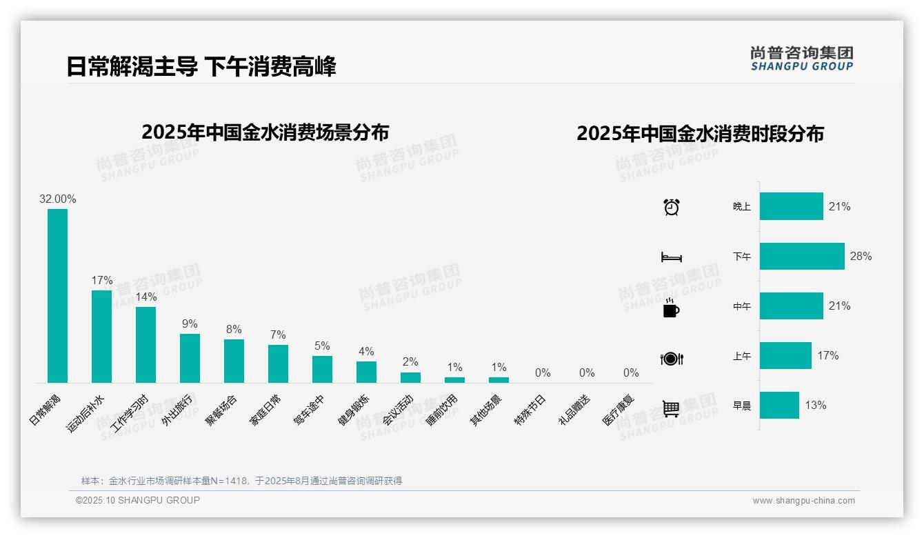 据尚普咨询集团报告：45%金水消费者偏好塑料瓶包装-2025年10月-金水-38