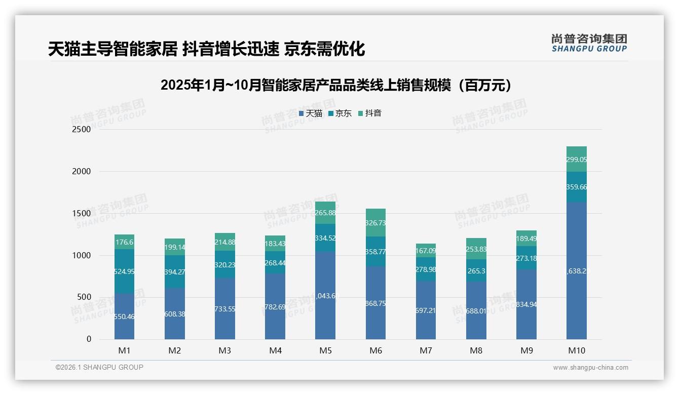 尚普咨询集团趋势雷达：抖音66.7%增长智能家居产品内容电商新蓝海-2026年1月-智能家居产品-38