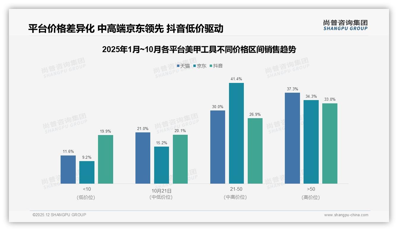 62%用户愿推荐美甲工具，但31%因质量差闭嘴——尚普咨询集团美甲工具调研结果-2025年12月-美甲工具-38