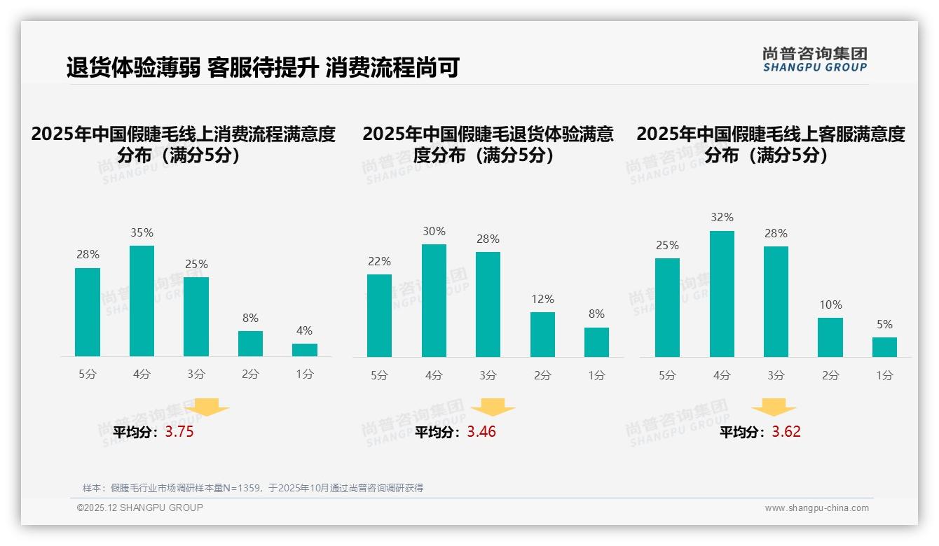 尚普咨询集团趋势雷达：63%一线新一线白领买假睫毛，社交场景21%需求爆发-2025年12月-假睫毛-38