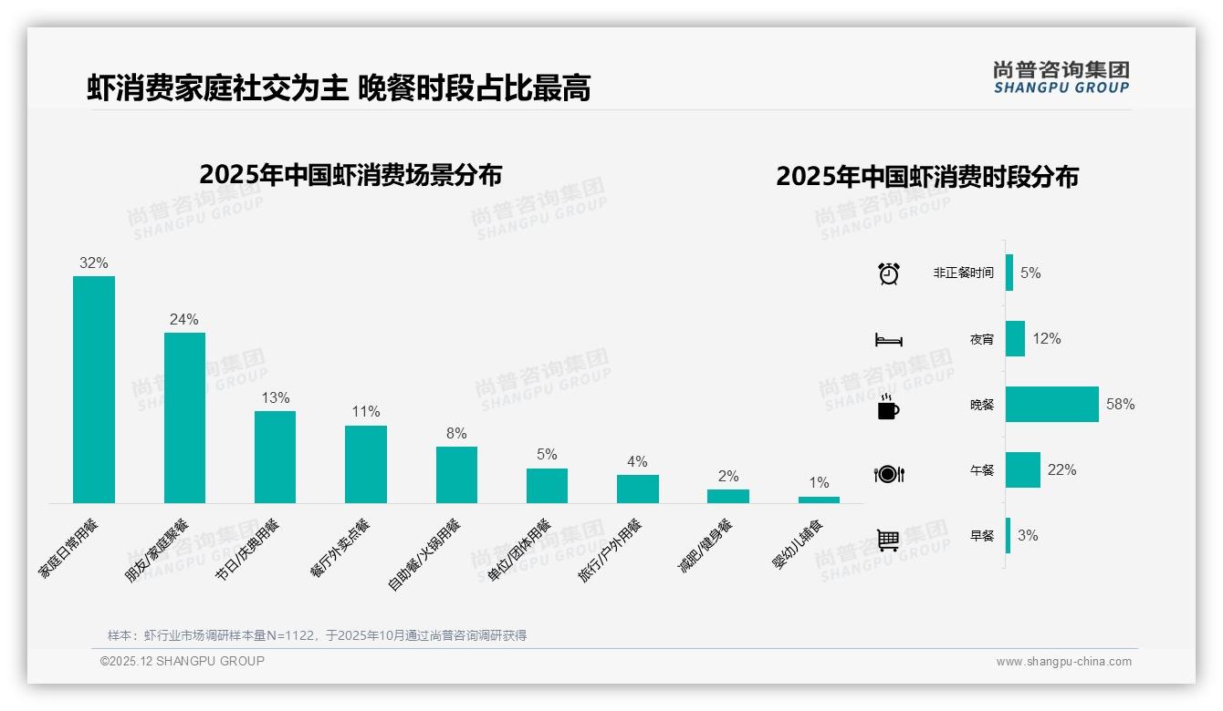 亲友口碑38%主导虾购买决策，社交媒体广告27%紧随其后——尚普咨询集团权威发布-2025年12月-虾-38