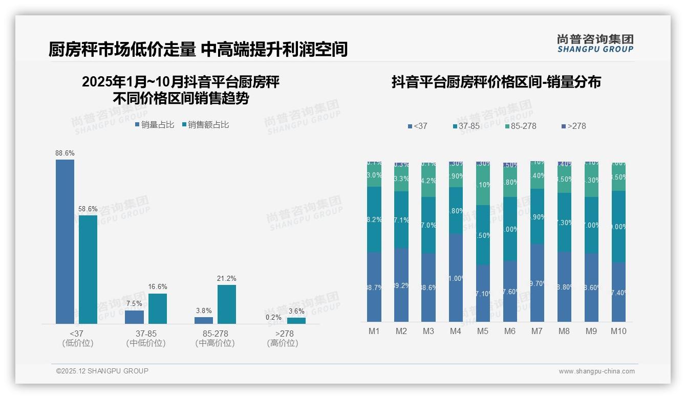 尚普咨询集团厨房秤品类年报：38%用户首选1-3公斤量程，0.5克精度31%需求催生升级空间-2025年12月-厨房秤-38