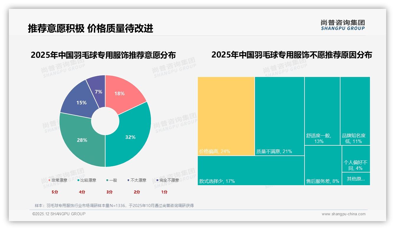 透气排汗27%功能需求领跑羽毛球专用服饰，尚普咨询集团趋势雷达报告-2025年12月-羽毛球专用服饰-38