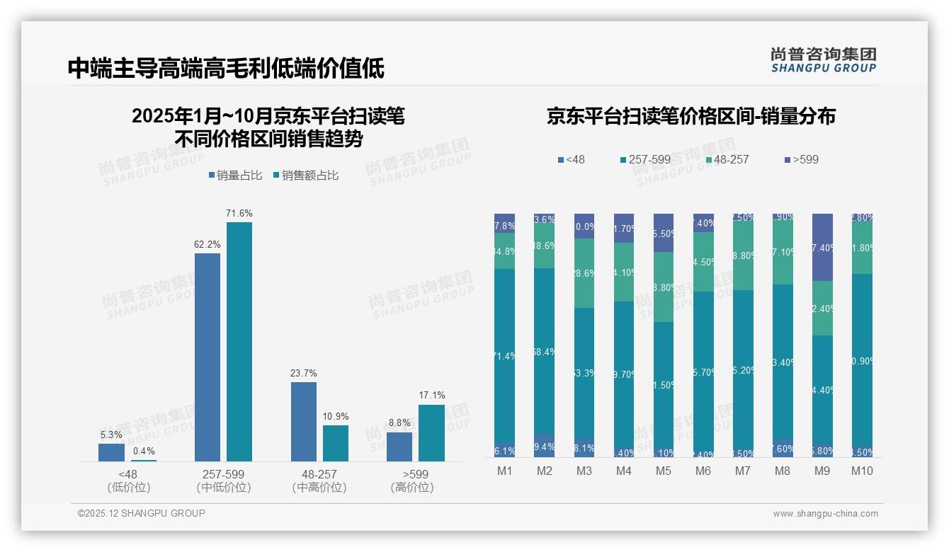 73%国产品牌占领扫读笔市场，进口替代空间仅剩27%——尚普咨询集团年度复盘-2025年12月-扫读笔-38