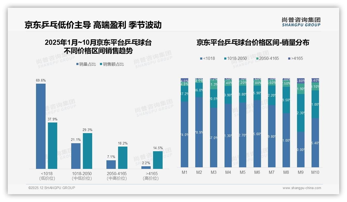 京东乒乓球台高端占比14.5%领先，品牌高客单打法——尚普咨询集团权威发布-2025年12月-乒乓球台-38