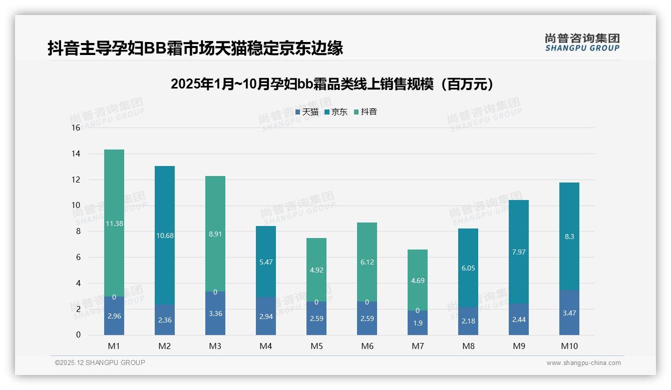 尚普咨询集团权威发布：孕妇bb霜74%消费者集中抖音，平台红利如何抢-2025年12月-孕妇bb霜-38