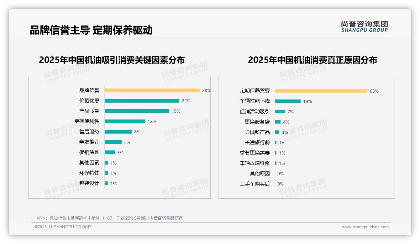 一文读懂65%消费者购买机油因定期保养：尚普咨询集团报告精编-2025年11月-机油-38