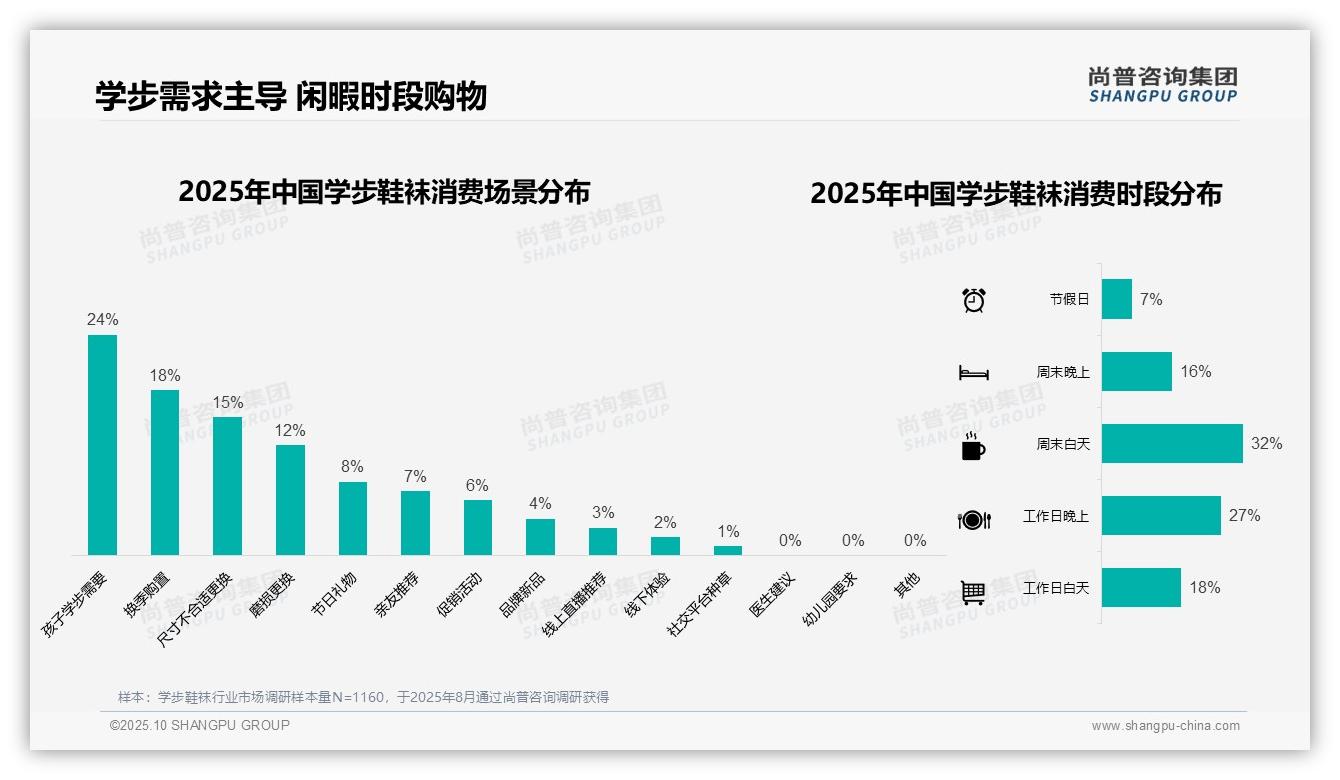 尚普咨询集团报告首次披露：55%学步鞋袜购买通过电商平台-2025年10月-学步鞋袜-38