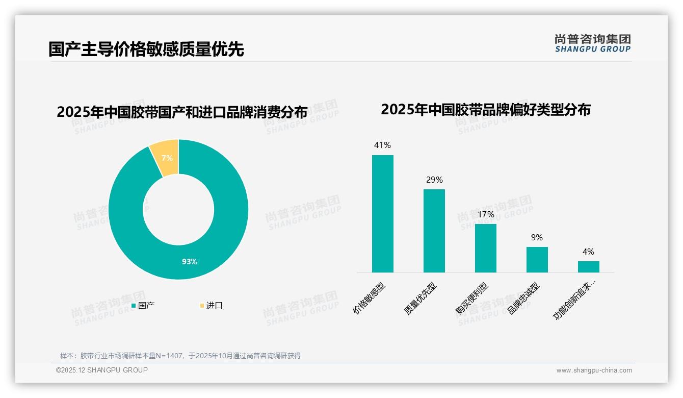 5到10元价格带42%接受度最高，胶带品牌中端卡位战打响——尚普咨询集团数据快讯-2025年12月-胶带-38