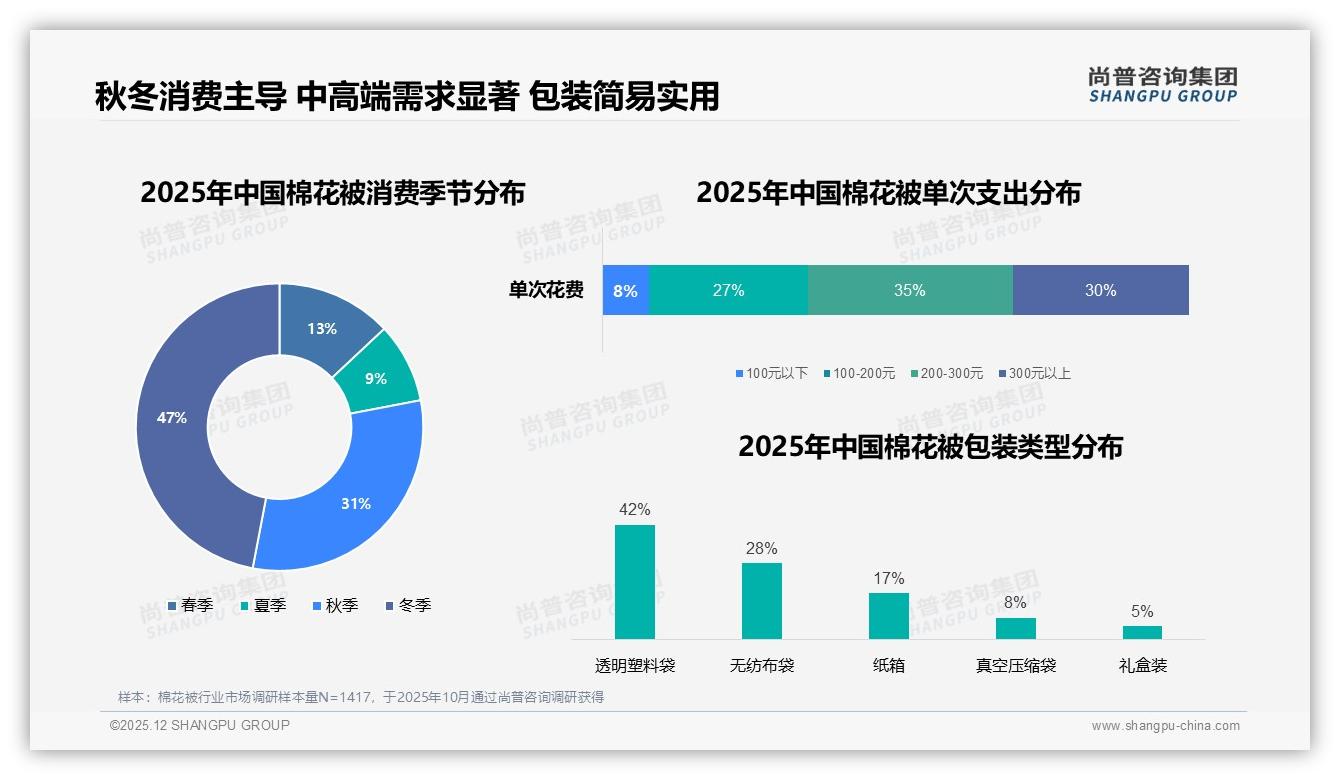 尚普咨询集团数据洞察：150-250元价格带占63%棉花被成交，涨价10%四成仍买-2025年12月-棉花被-38