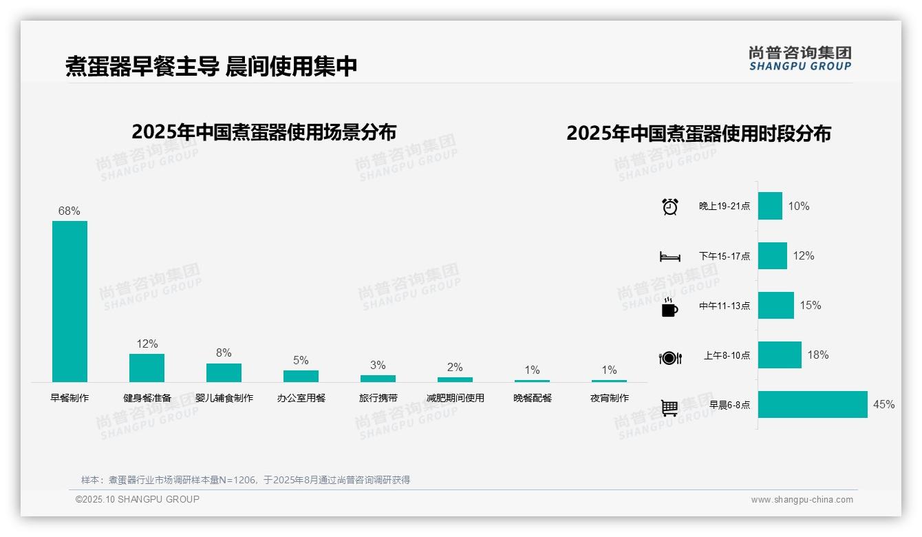 68%消费者早餐使用煮蛋器，尚普咨询集团年度报告精华-2025年10月-煮蛋器-38
