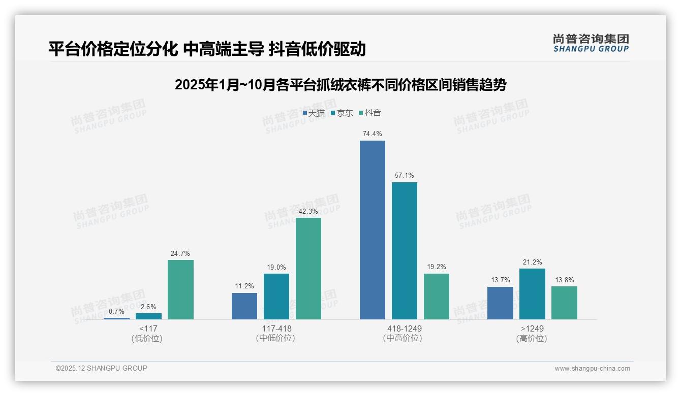 100至200元41%占比主导抓绒衣裤，尚普咨询集团报告披露平价保暖为王-2025年12月-抓绒衣裤-38