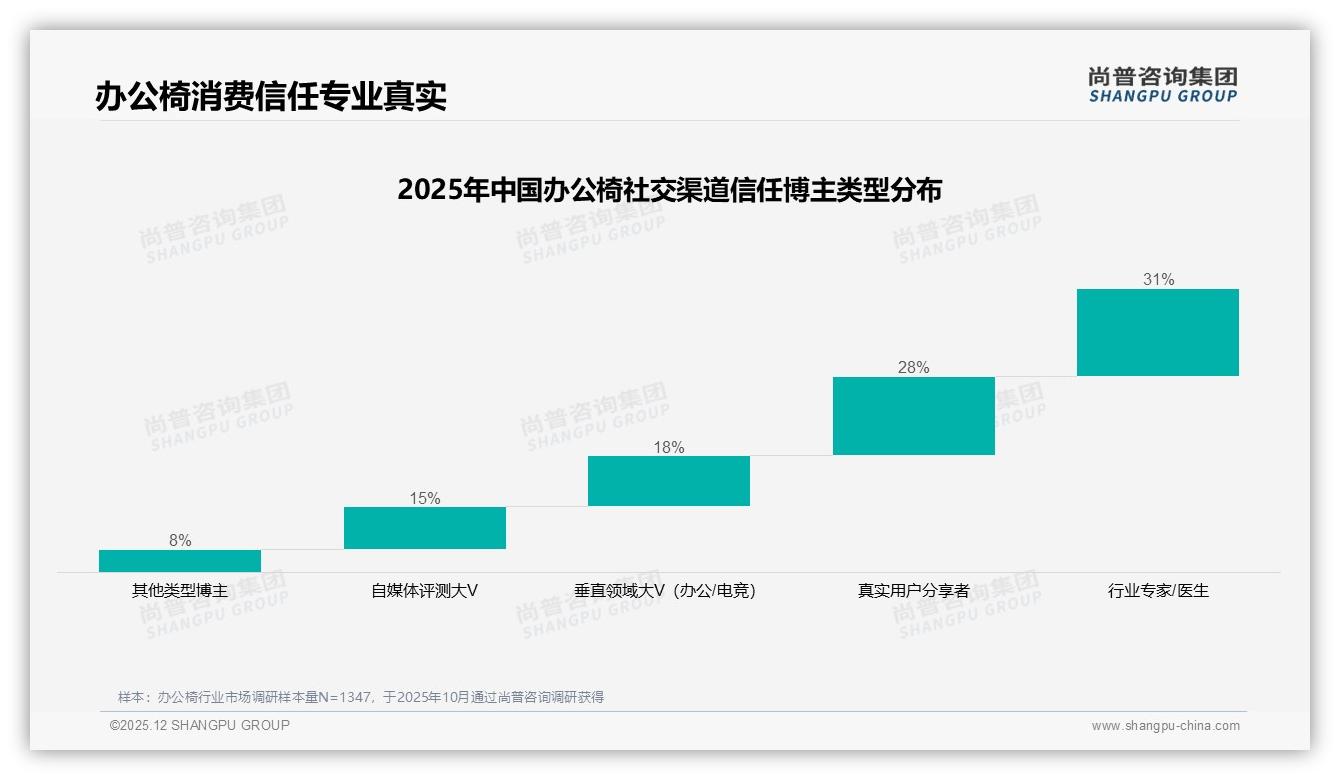 办公椅秋季冬季58%销量集中，企业Q4营销必看，尚普咨询集团权威发布-2025年12月-办公椅-38