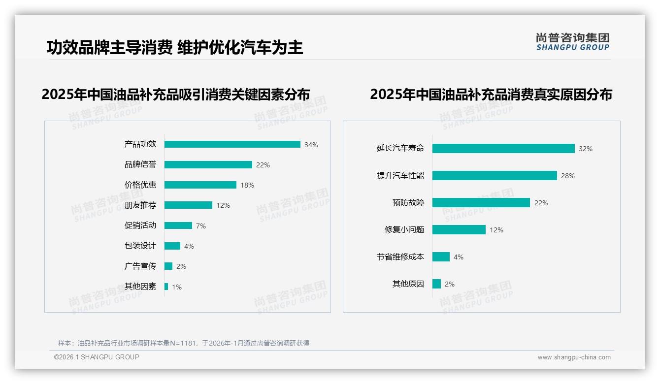 50%推荐意愿被34%效果不佳拖累，油品补充品口碑破局路径——尚普咨询集团趋势雷达-2026年1月-油品补充品-38