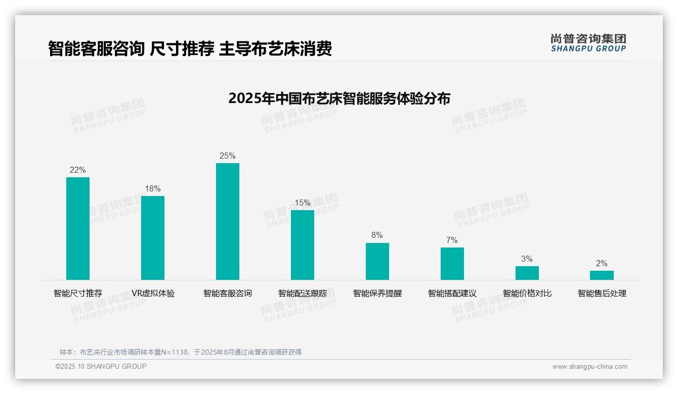 35%消费者偏好布艺床真实评价，_尚普咨询集团报告给出权威数据-2025年10月-布艺床-38