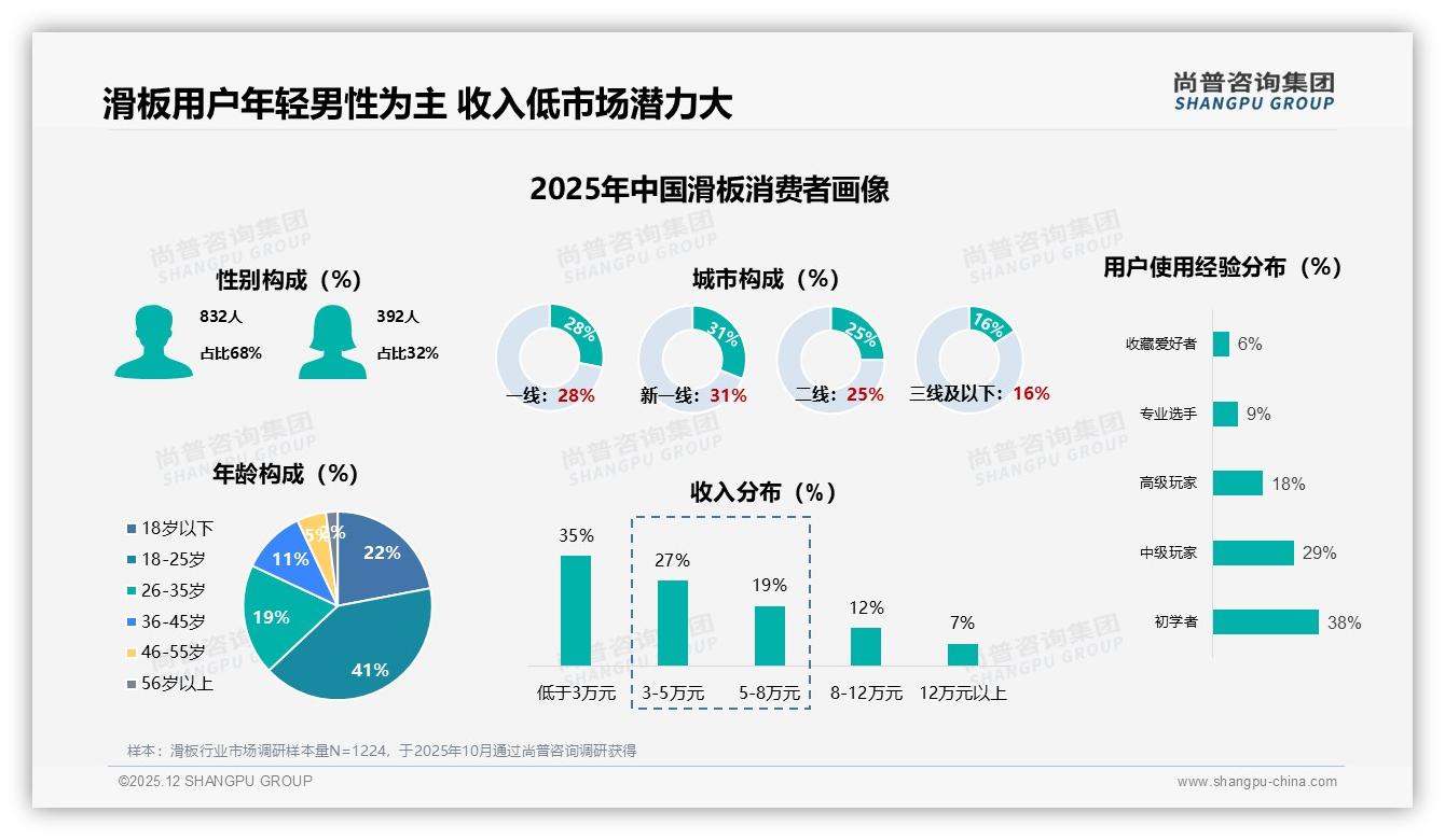 尚普咨询集团滑板品类年报：18岁-25岁占41%男性68%撬动入门滑板百亿增量-2025年12月-滑板-38