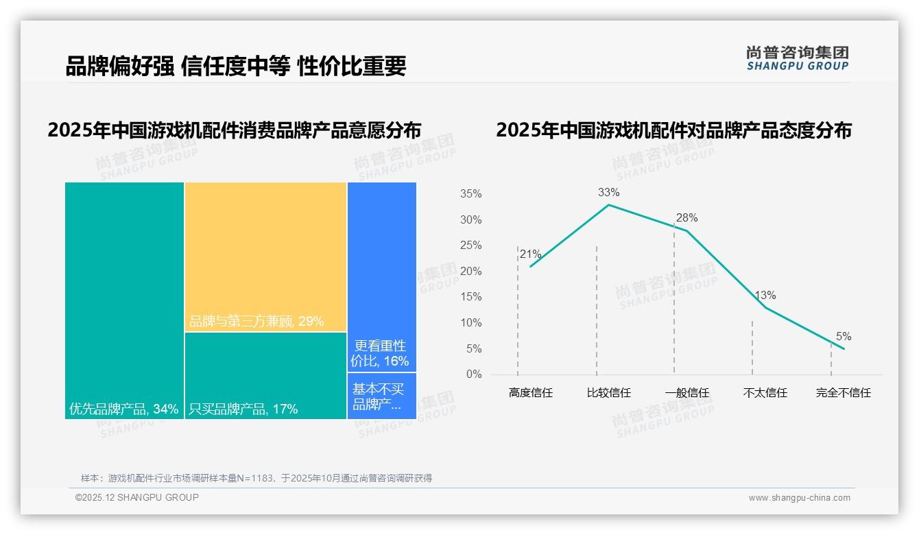 智能推荐27%需求领跑游戏机配件数字体验升级——尚普咨询集团年度复盘-2025年12月-游戏机配件-38