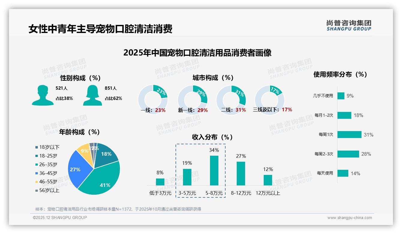 26~35岁人群41%驱动宠物口腔清洁用品中端消费，27-58元价格带贡献72%销售额——尚普咨询集团报告披露-2025年12月-宠物口腔清洁用品-38