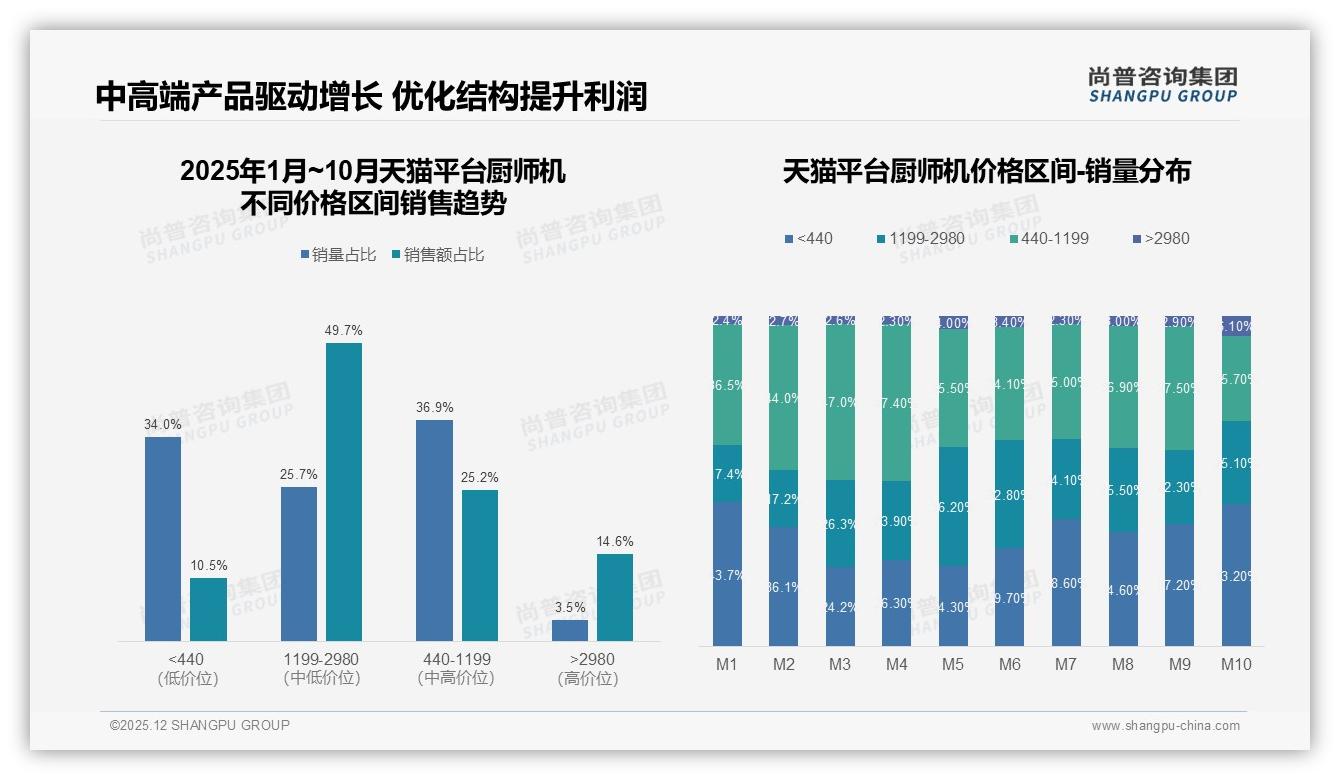 女性62%主导厨师机决策，26-45岁占69%家庭场景撬动客单价——尚普咨询集团厨师机品类年报-2025年12月-厨师机-38