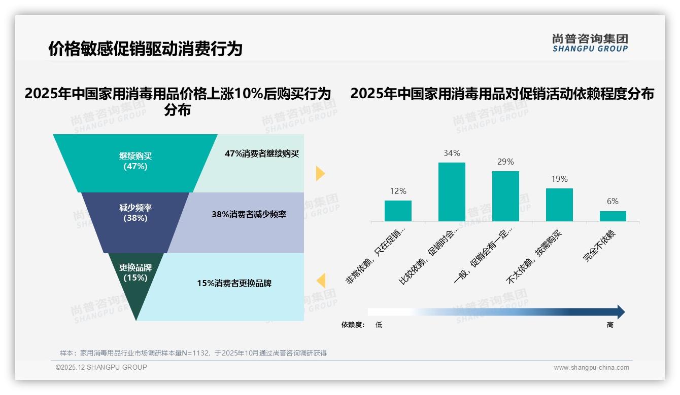 家用消毒用品37%亲友口碑推荐夺冠，尚普咨询集团专题解读信任博主类型34%-2025年12月-家用消毒用品-38