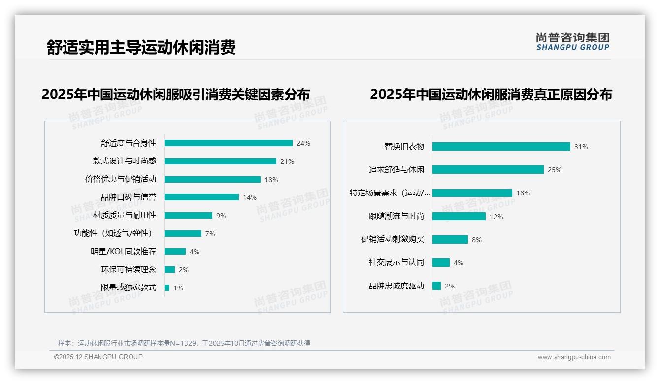 尚普咨询集团行业透视：价格上涨10%后41%消费者仍买运动休闲服，促销依赖49%是双刃剑-2025年12月-运动休闲服-38