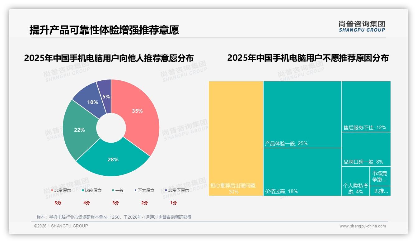手机电脑退货满意度仅55%拖累复购，客服响应慢成最大扣分项-2026年1月-手机电脑-38