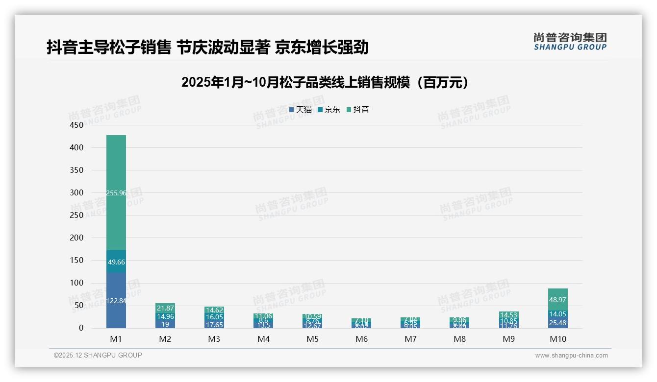 秋冬旺季占68%销量_松子品牌如何打赢季节战——尚普咨询集团报告披露-2025年12月-松子-38