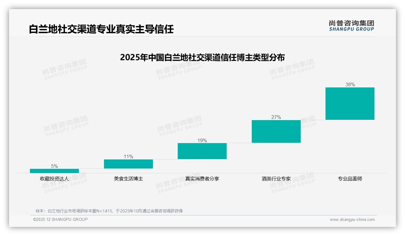 尚普咨询集团权威发布：26-45岁男性68%主导白兰地消费，品牌如何精准狙击-2025年12月-白兰地-38
