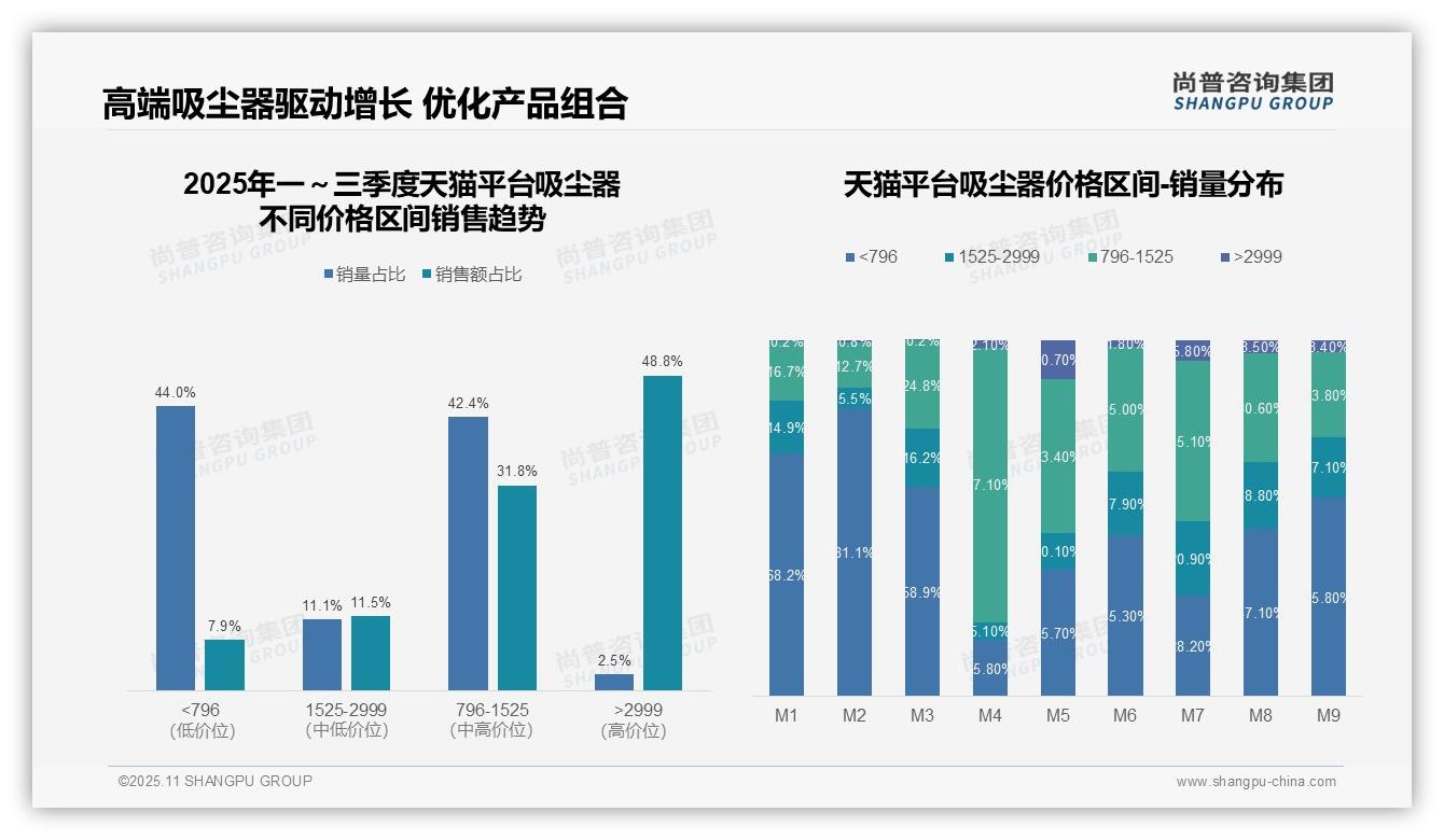 高端吸尘器销量2.5%贡献48.8%销售额，_尚普咨询集团报告给出权威数据-2025年11月-吸尘器-38
