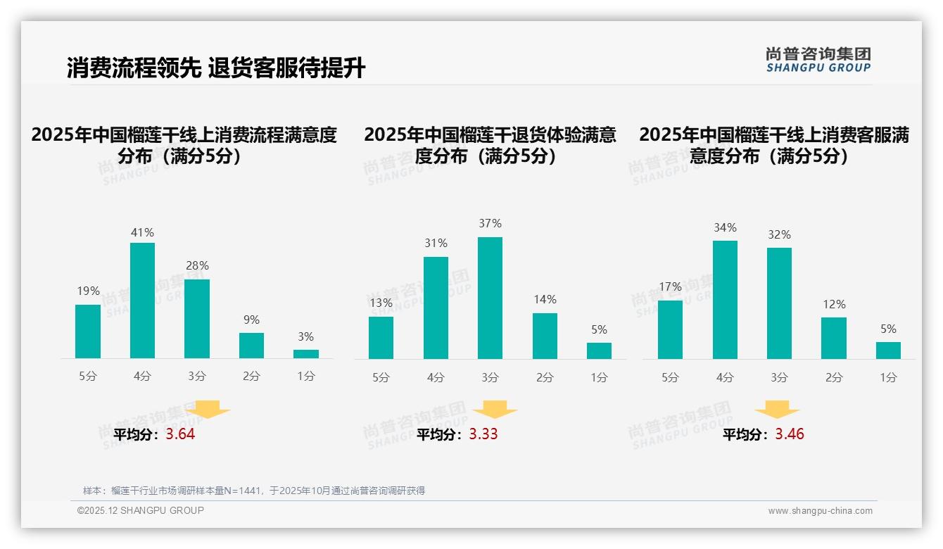 退货体验满意度仅44%，榴莲干线上售后成复购拦路虎-2025年12月-榴莲干-38