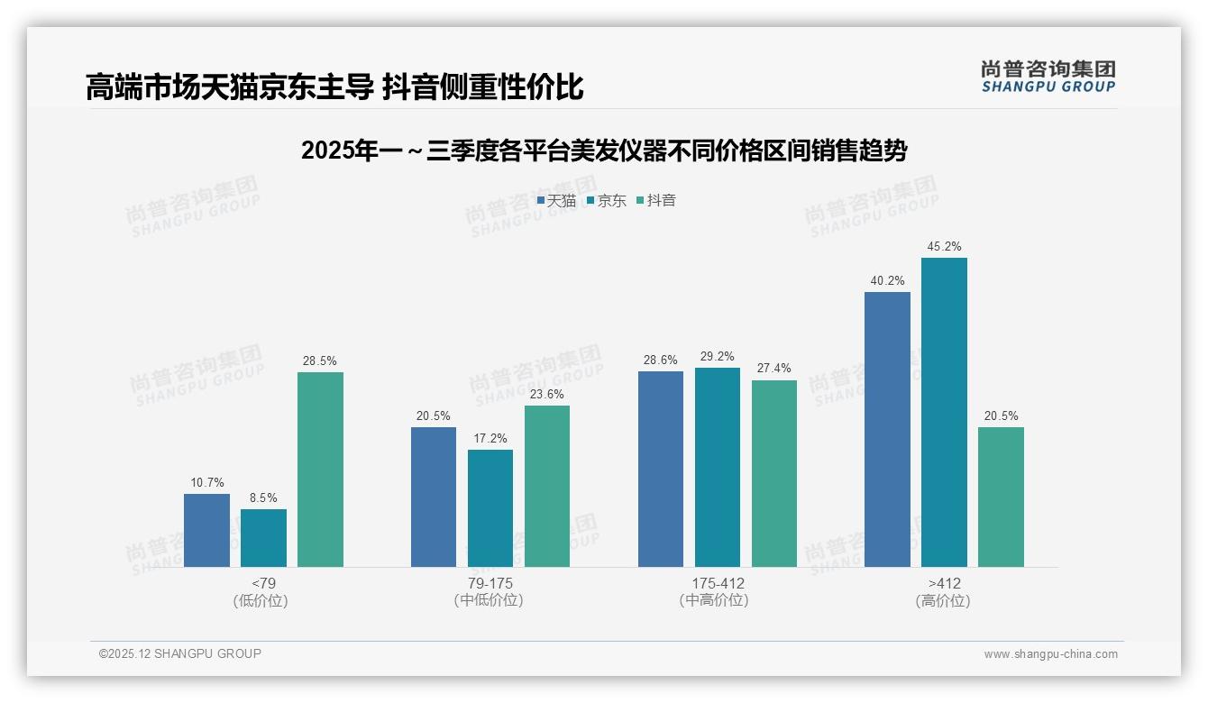 尚普咨询集团权威发布：26至35岁女性68%主导美发仪器中端100至300元主场-2025年12月-美发仪器-38