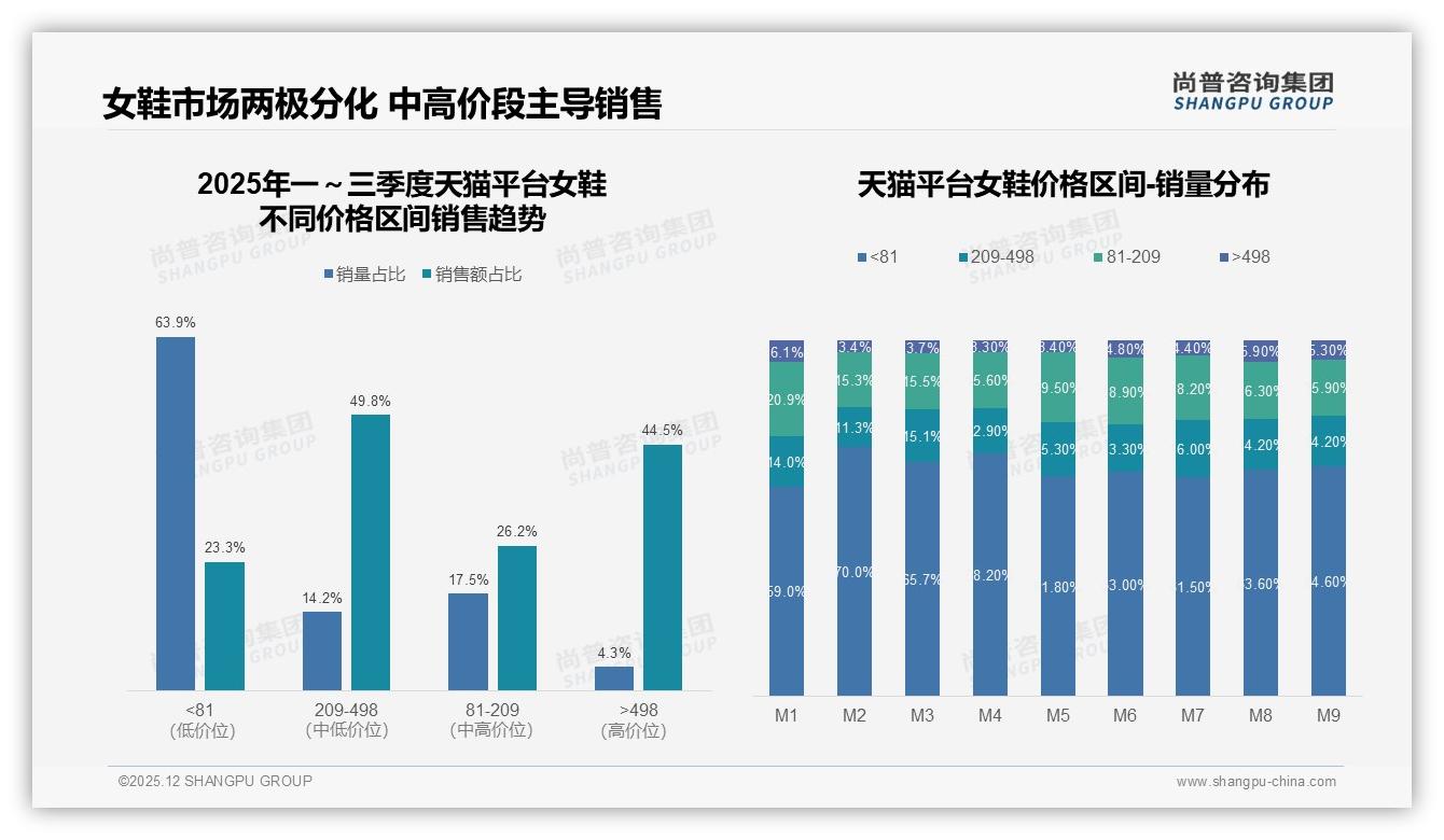 100到300元42%接受度最高，促销依赖75%——尚普咨询集团消费研究-2025年12月-女鞋-38