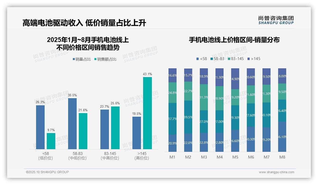 高端产品贡献43.1%销售额——尚普咨询集团研究报告关键发现-2025年10月-手机电池-38
