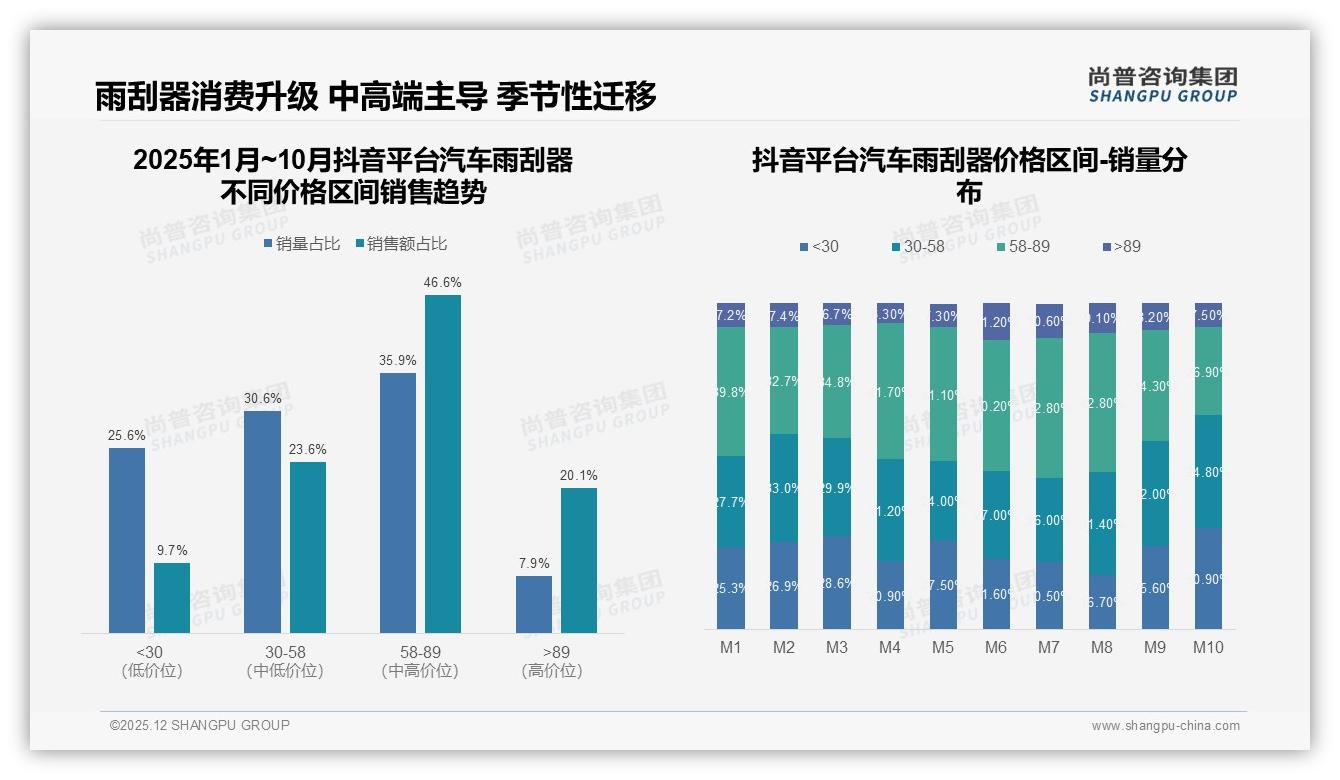30~50元价格带占42%销量汽车雨刮器遇促销40%依赖，涨价10%仅54%继续买——尚普咨询集团趋势雷达-2025年12月-汽车雨刮器-38