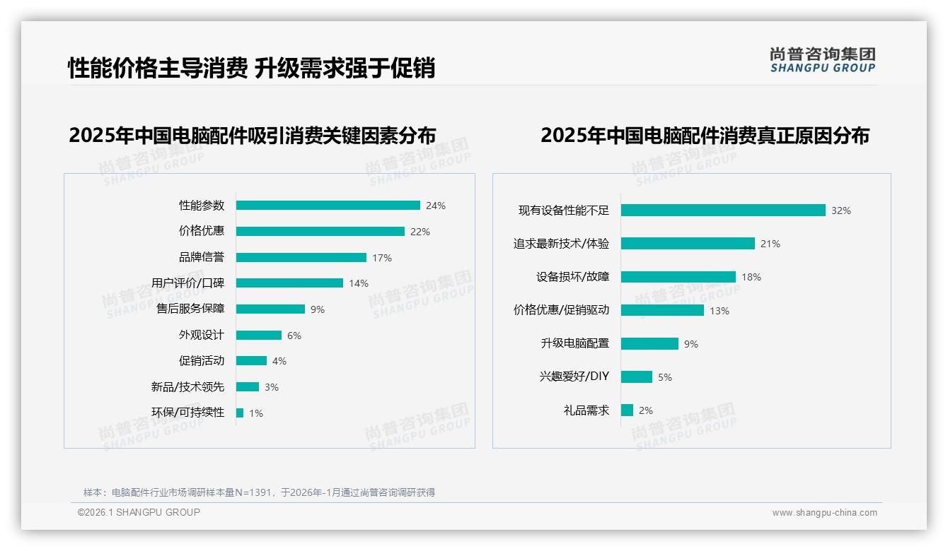 智能推荐24%电脑配件消费者最爱，品牌如何打造AI客服闭环——尚普咨询集团专题解读-2026年1月-电脑配件-38