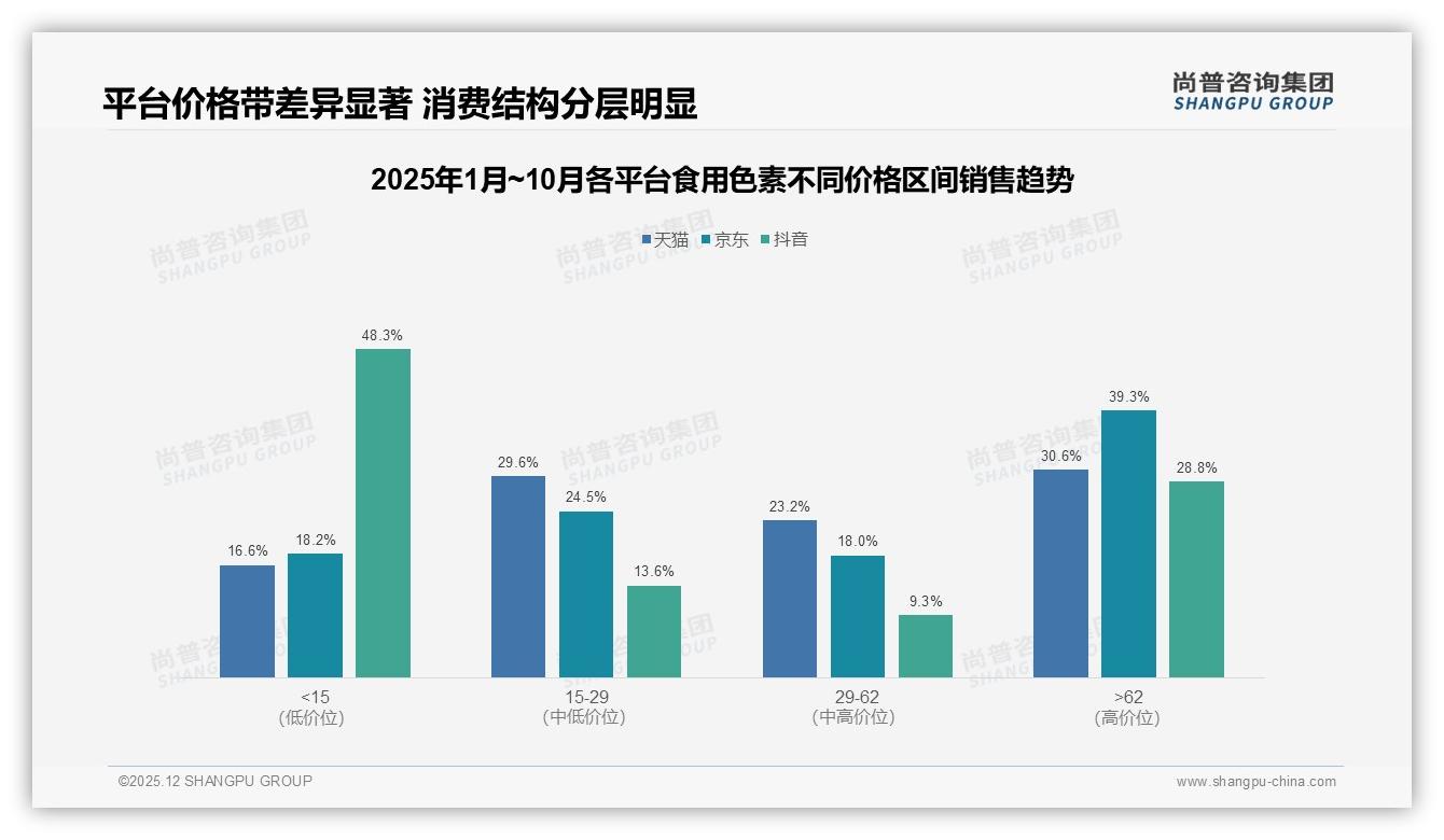 电商平台71%份额主导食用色素销售，淘宝34%领先——尚普咨询集团品类洞察-2025年12月-食用色素-38