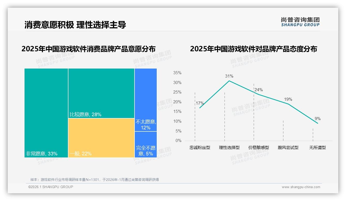 尚普咨询集团趋势雷达：国产游戏软件58%份额反超进口，品质导向29%人群愿为内容付费-2026年1月-游戏软件-38