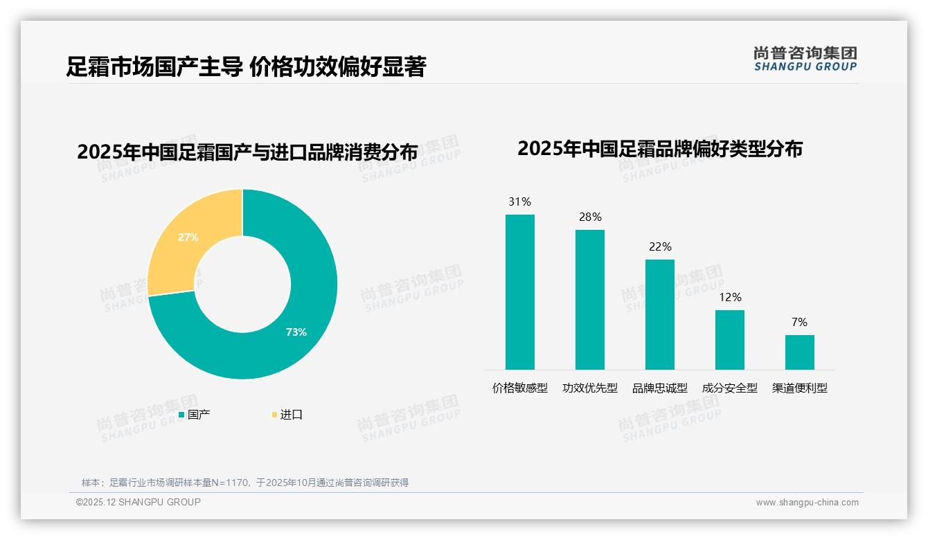 足霜功效关注41%远超价格23%，尚普咨询集团提醒品牌别陷低价战-2025年12月-足霜-38