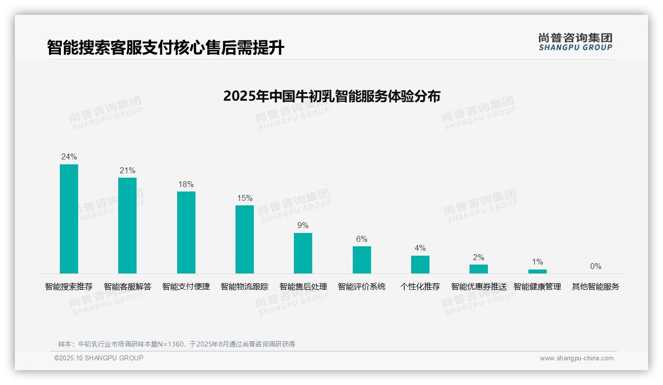 36%牛初乳消费者依赖亲友推荐——尚普咨询集团数据解读-2025年10月-牛初乳-38