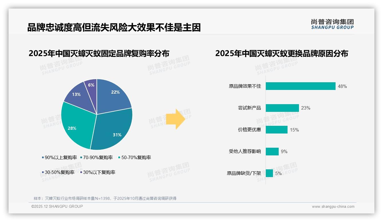 国产87%品牌主导灭蟑灭蚁市场，70%以上复购率53%用户忠诚——尚普咨询集团年度复盘-2025年12月-灭蟑灭蚁-38
