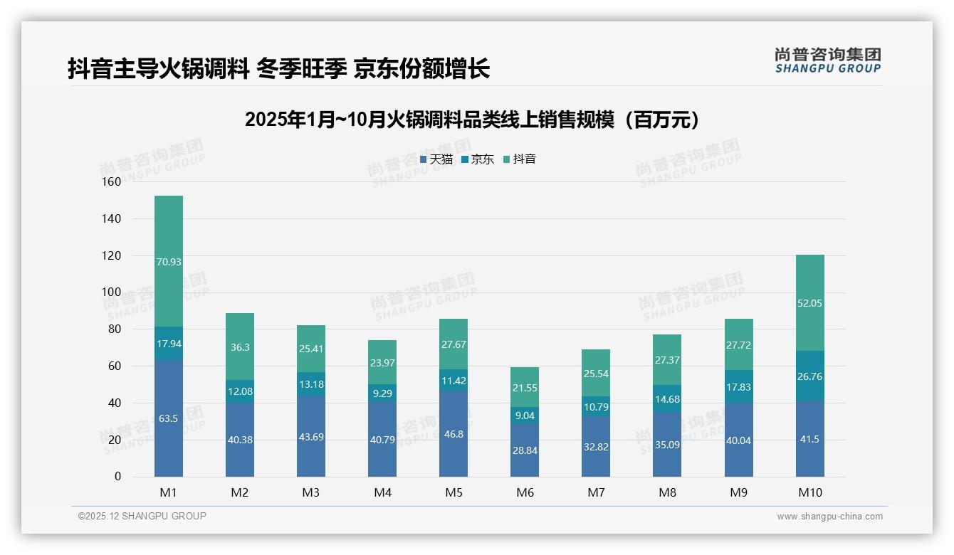 32%消费者首选麻辣口味，火锅调料健康化浪潮下的增长路径——尚普咨询集团趋势雷达报告-2025年12月-火锅调料-38