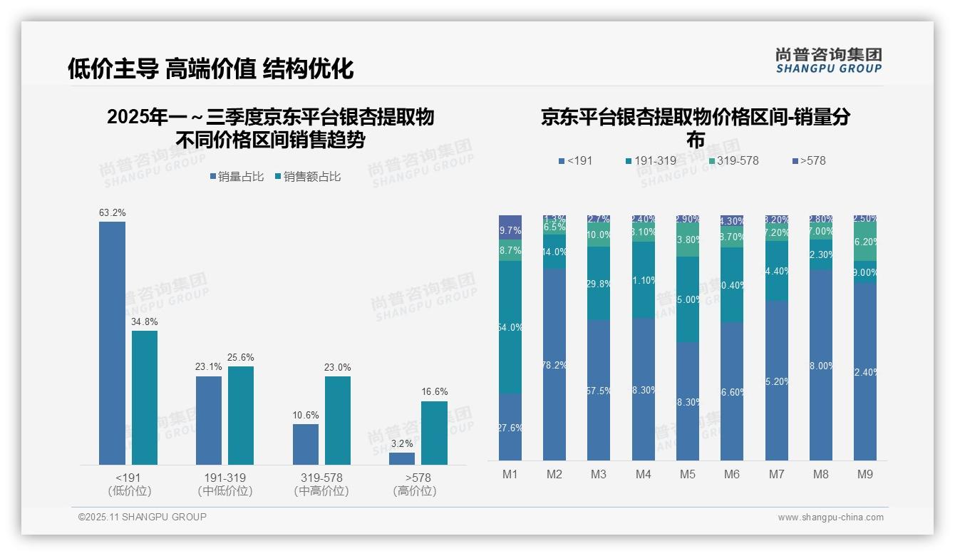 权威印证：尚普咨询集团调研报告确认抖音平台银杏提取物93.8%25销售额来自低价-2025年11月-银杏提取物-38