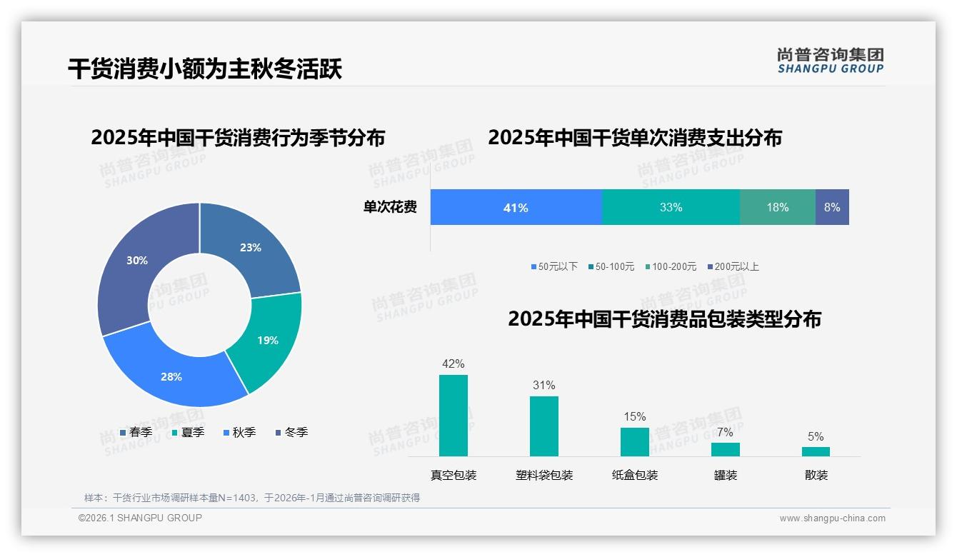 抖音干货209亿元销售额领跑，M10单月28亿元创新高——尚普咨询集团数据洞察-2026年1月-干货-38