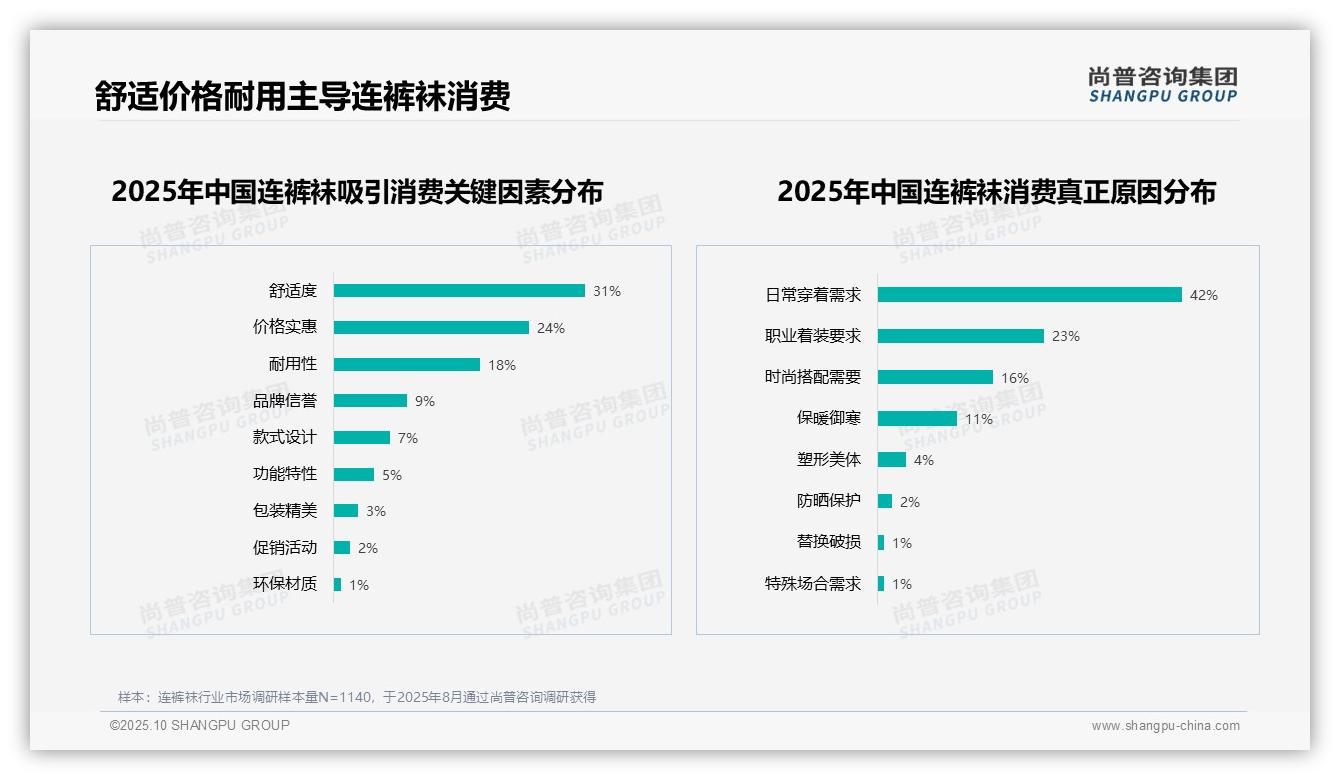 数据说话：尚普咨询集团报告指出63%消费者愿意推荐连裤袜-2025年10月-连裤袜-38