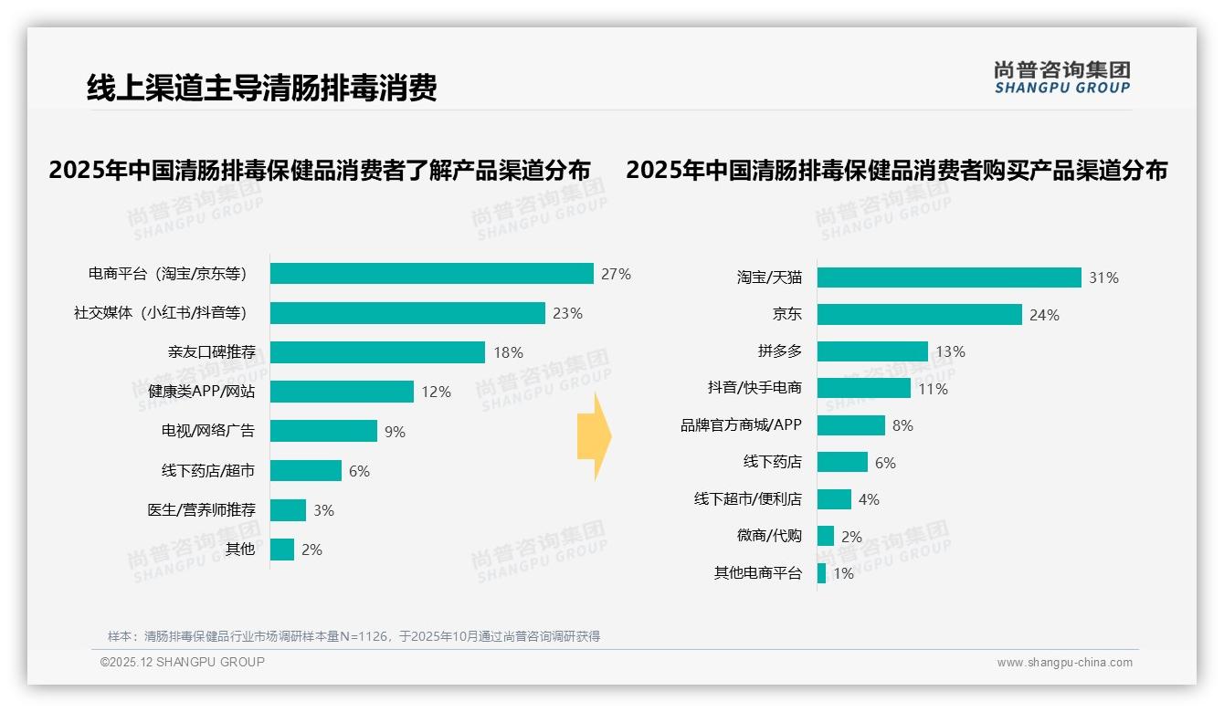 尚普咨询集团品类洞察：线上渠道占55%淘宝天猫31%京东24%，清肠排毒保健品品牌ALL_IN电商-2025年12月-清肠排毒保健品-38