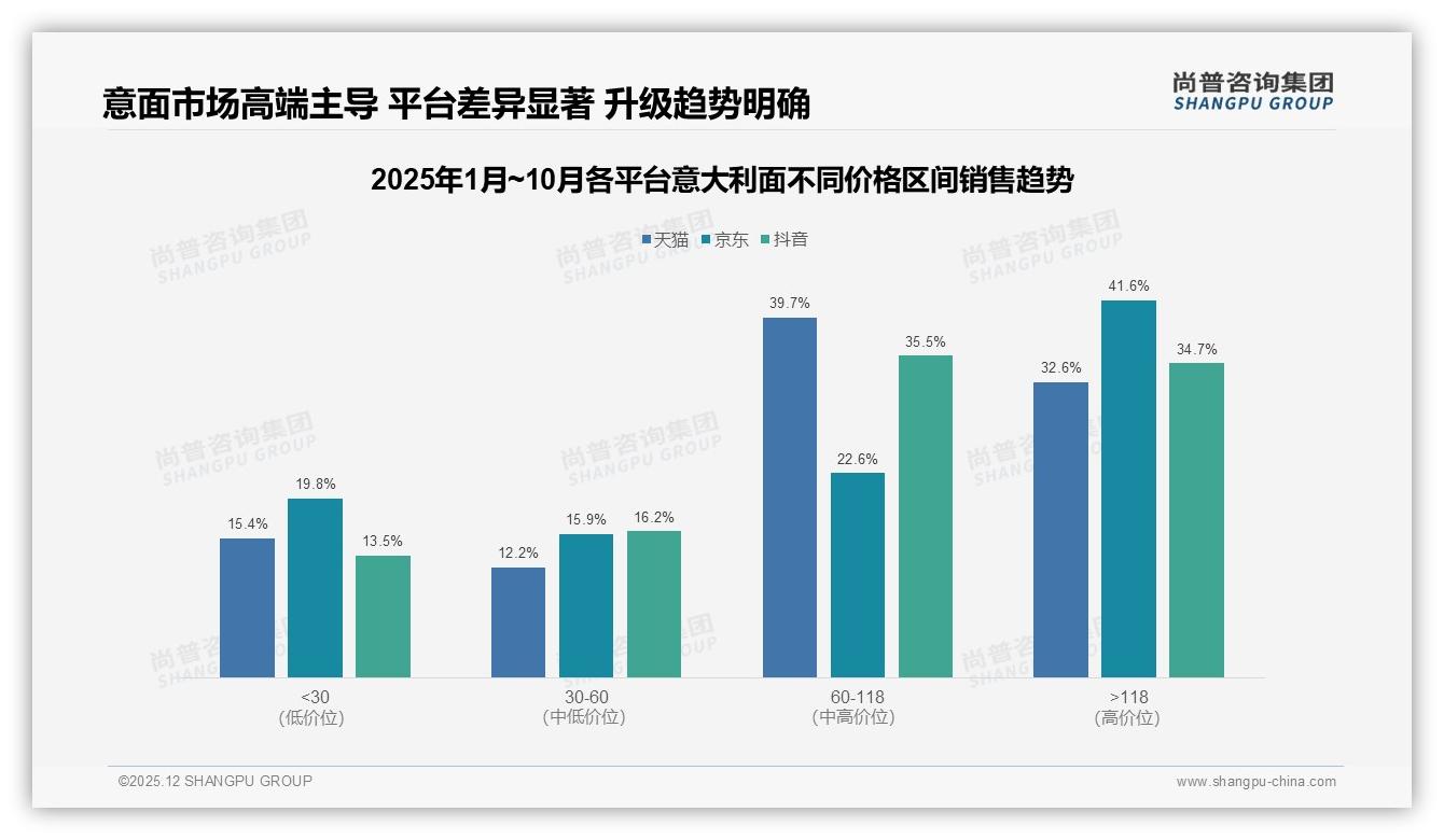 尚普咨询集团趋势雷达：抖音6点82亿元占38%意大利面线上销售称王-2025年12月-意大利面-38
