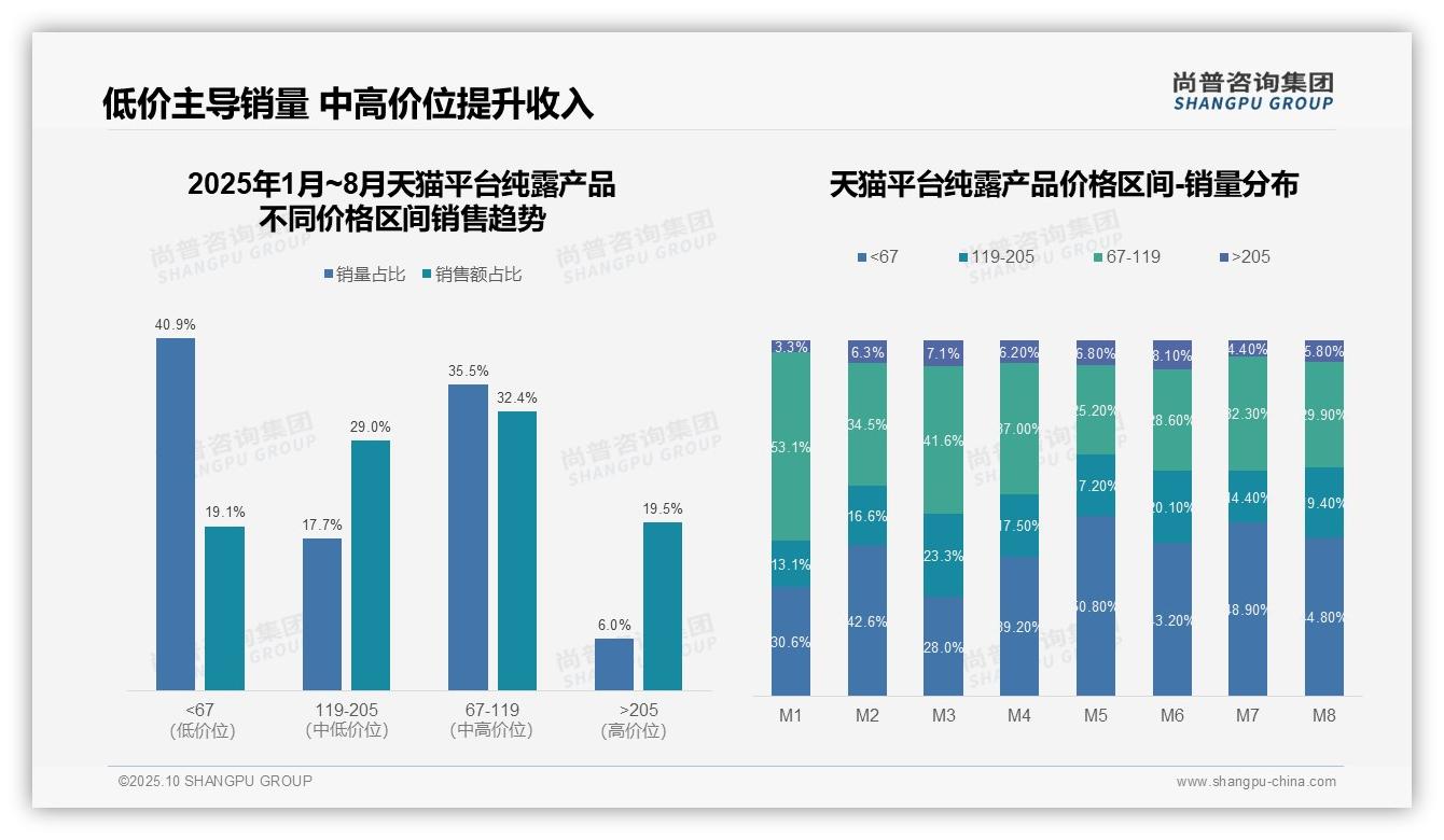 尚普咨询集团报告揭示：57.7%纯露消费者偏好低价产品-2025年10月-纯露产品-38