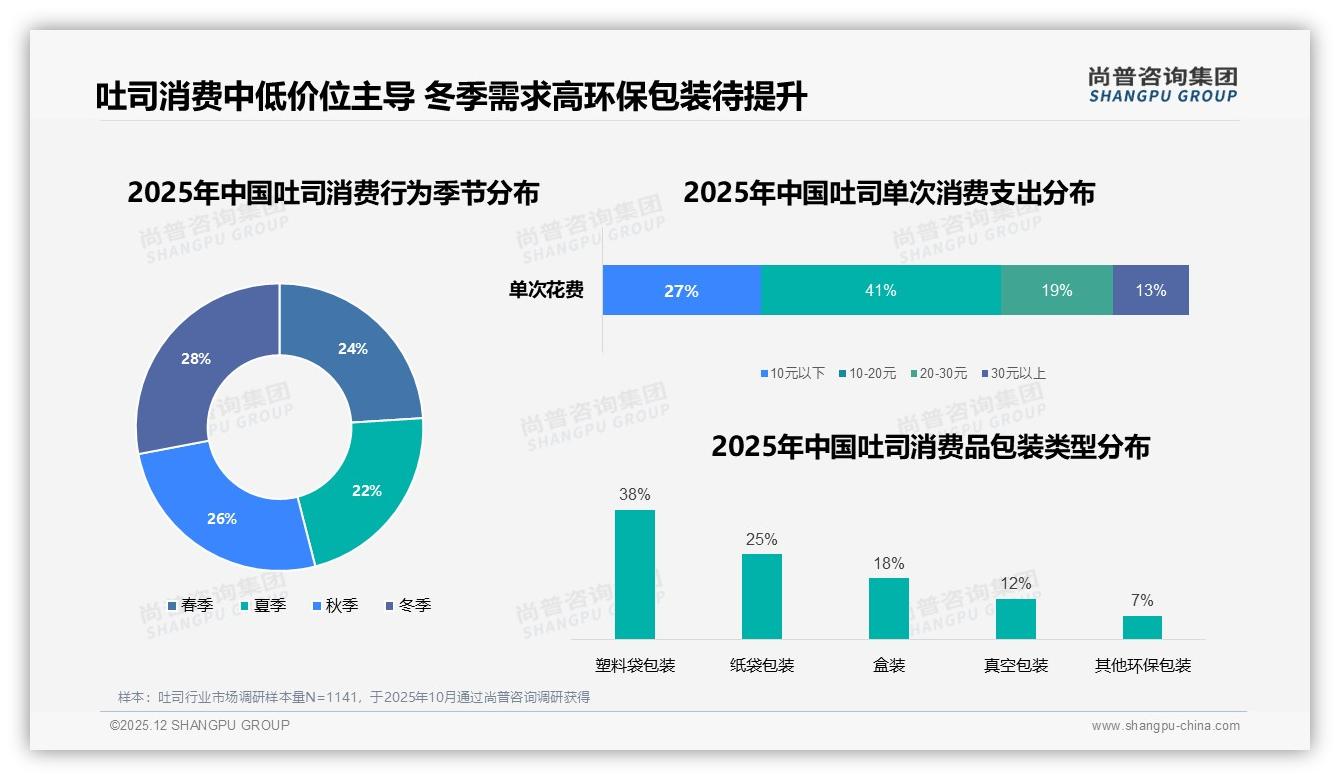 早餐场景42%份额，6-9点时段占47%，冬季需求再升28%，季节营销待深挖——尚普咨询集团吐司调研结果-2025年12月-吐司-38