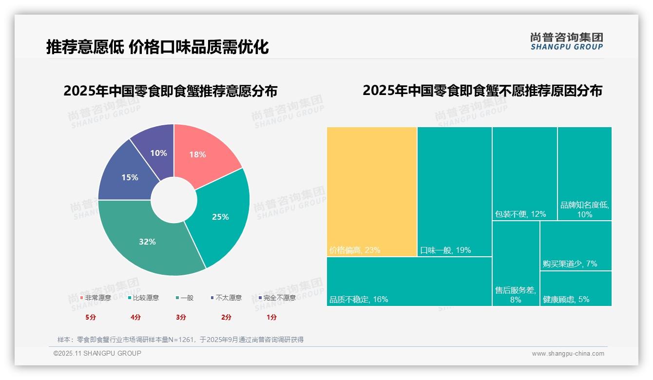 一文读懂解馋需求驱动28%零食即食蟹消费：尚普咨询集团报告精编-2025年11月-零食即食蟹-38