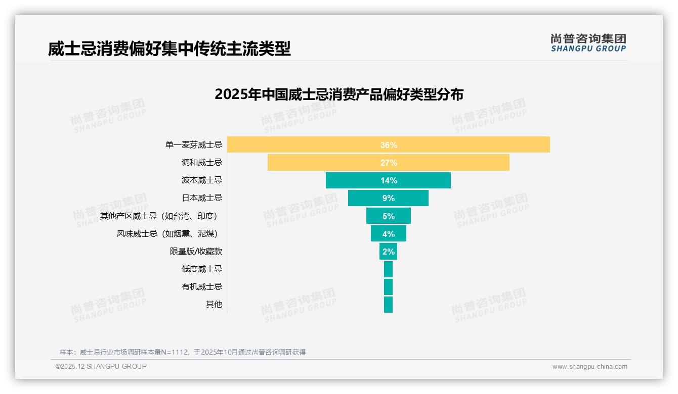 尚普咨询集团行业观察：68%男性消费者主导威士忌，品牌如何撬动32%女性蓝海-2025年12月-威士忌-38